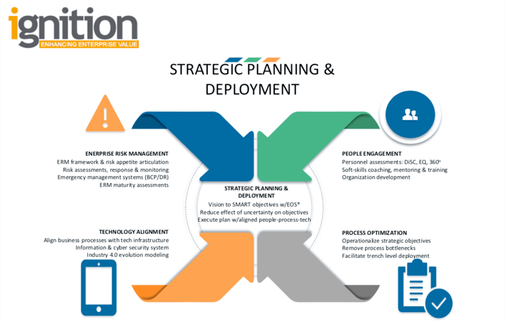 Ignition Strategic Planning and Deployment chart