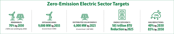 Zero Emission Electric Sector Targets graphic